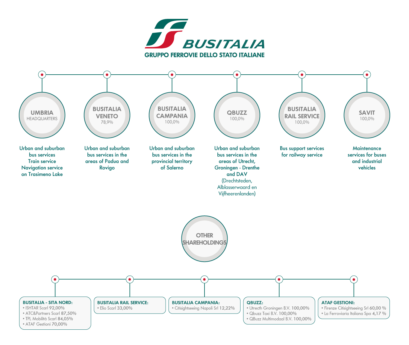 Organization chart and shareholdings of Busitalia companies