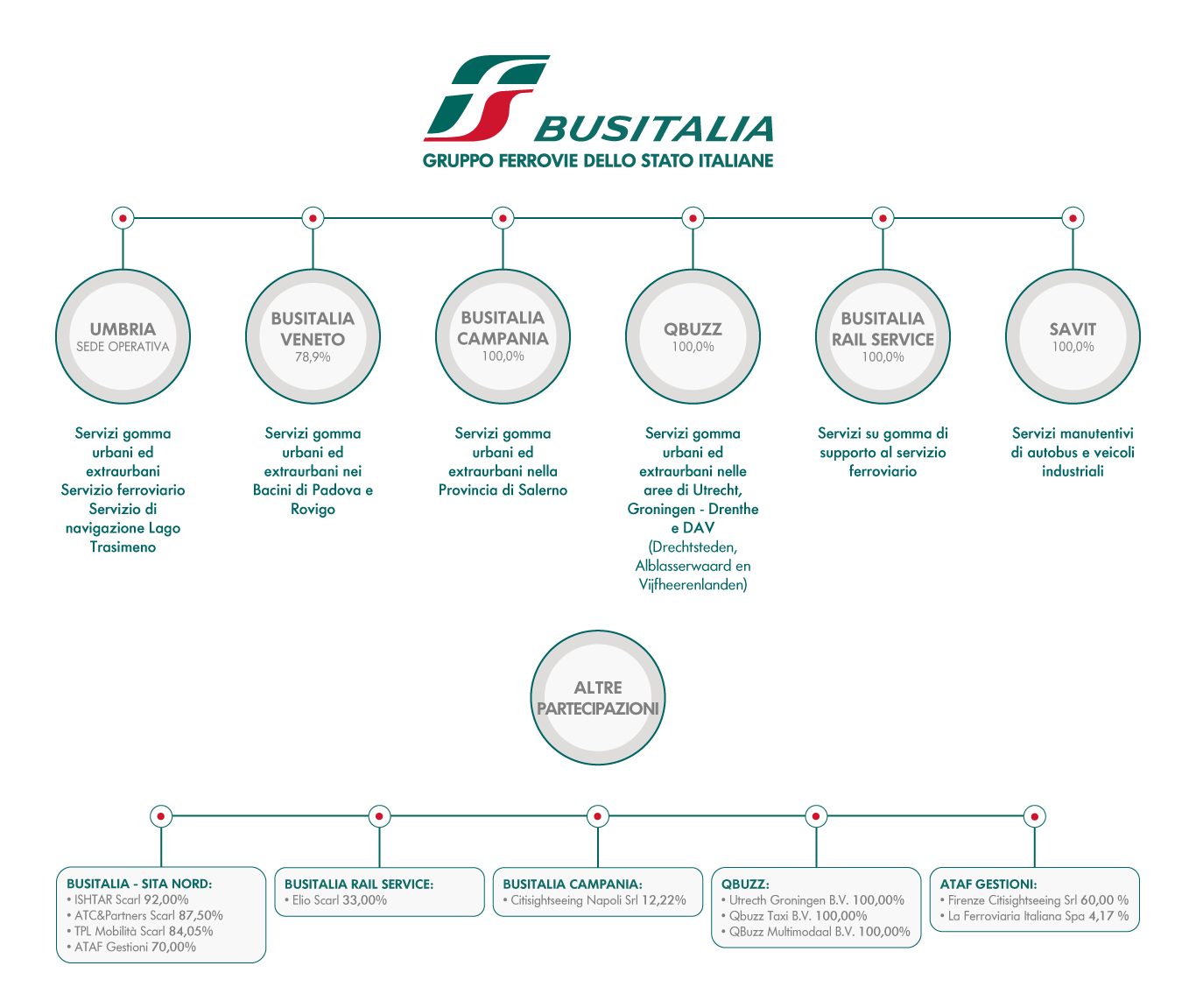 Organigramma e partecipazioni delle aziende Busitalia