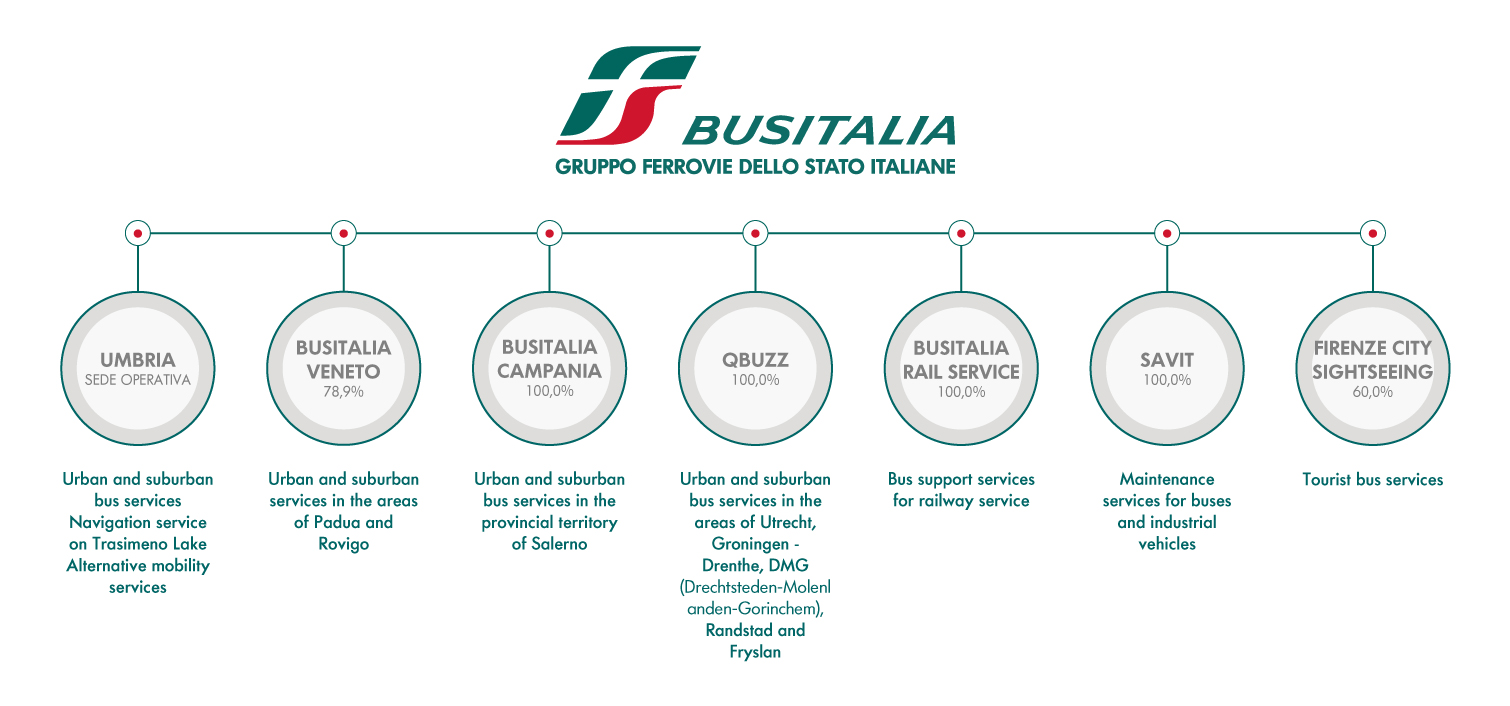 Organization chart and shareholdings of Busitalia companies