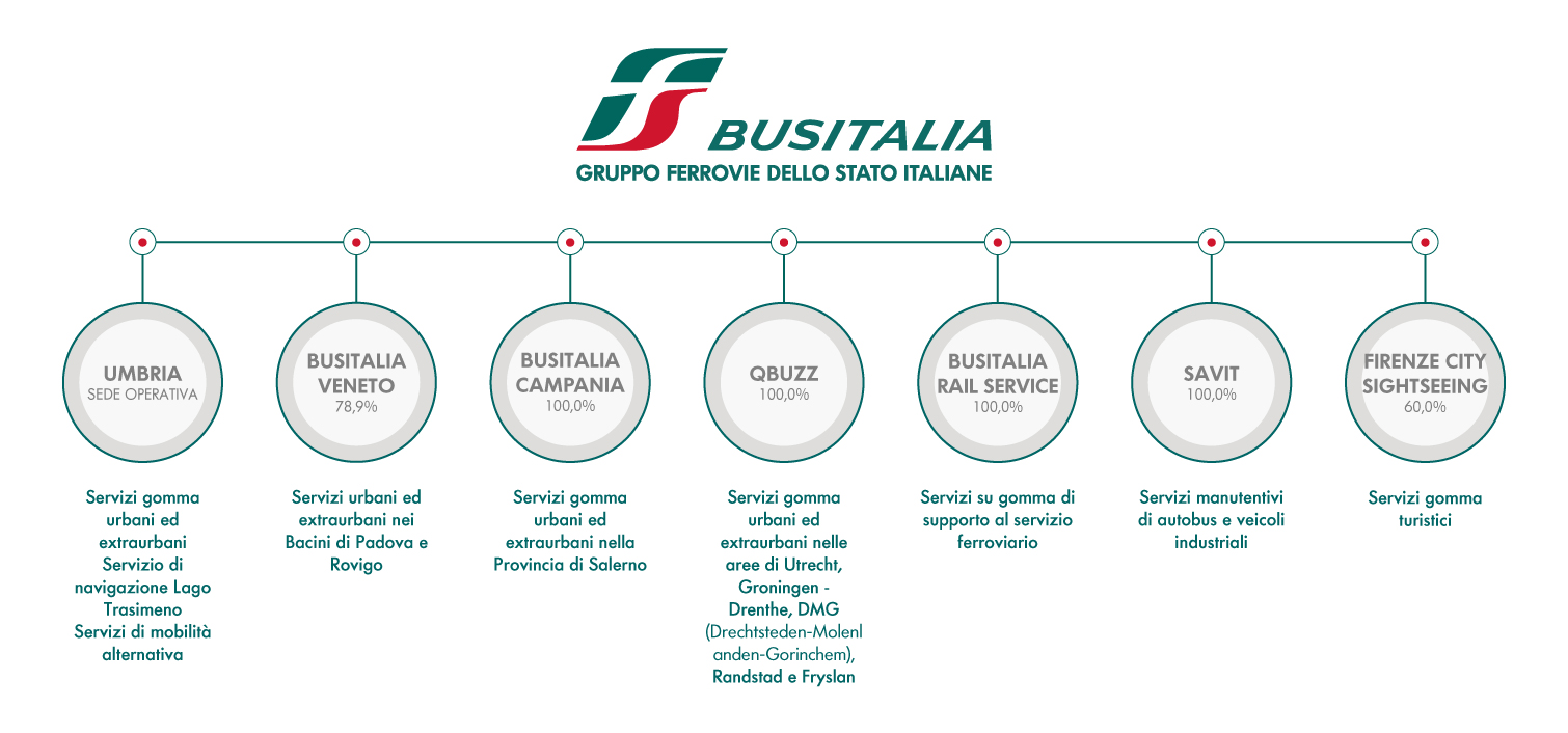 Organigramma e partecipazioni delle aziende Busitalia