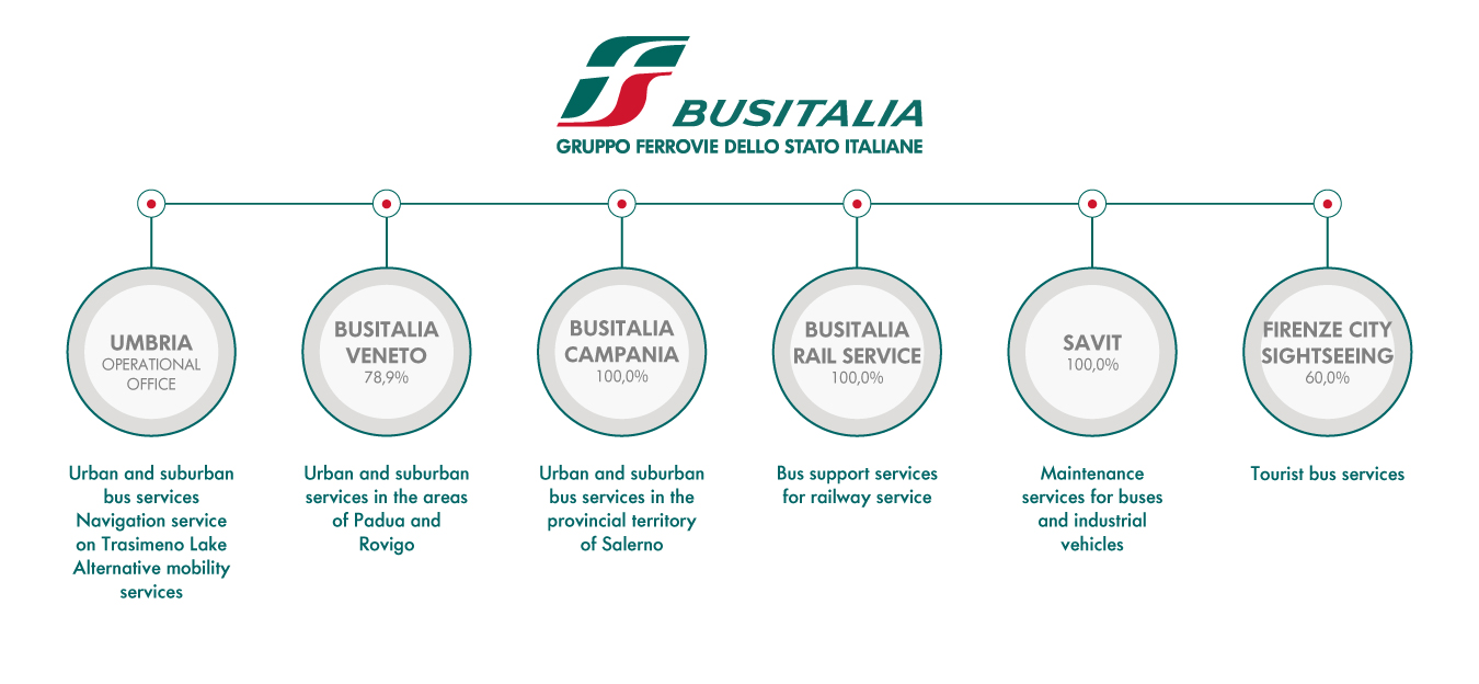 Organization chart and shareholdings of Busitalia companies