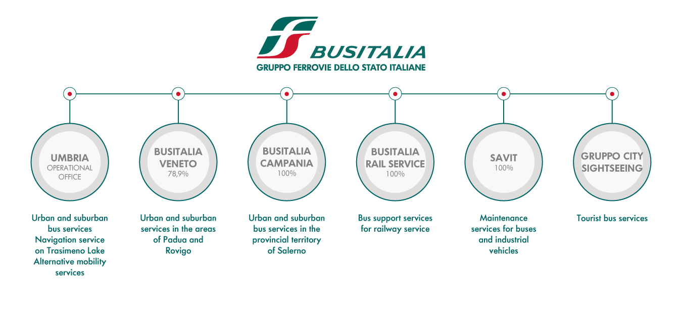 Organization chart and shareholdings of Busitalia companies