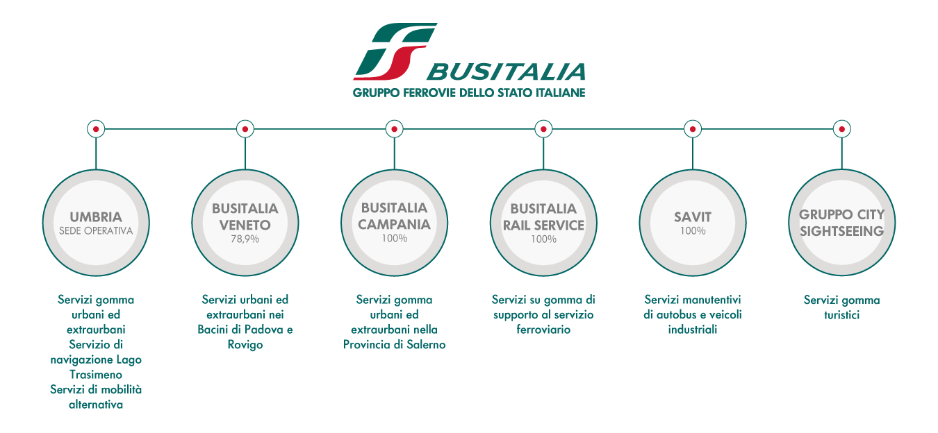 Organigramma e partecipazioni delle aziende Busitalia